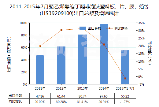 2011-2015年7月聚乙烯醇縮丁醛非泡沫塑料板、片、膜、箔等(HS39209100)出口總額及增速統(tǒng)計(jì)